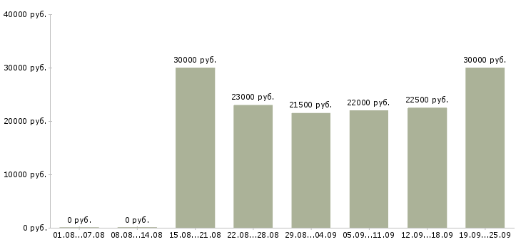Вакансии менеджер по оформлению в Хабаровске - Медиана зарплат менеджер по оформлению в Хабаровске за 2 месяца