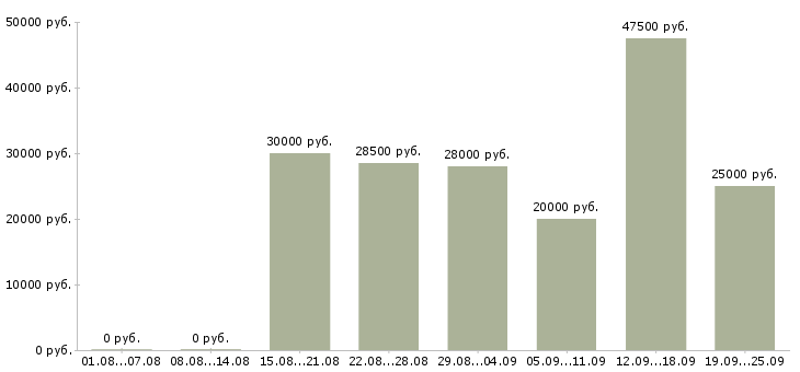Вакансии менеджер по по продажам Чувашия - Медиана зарплат менеджер по по продажам Чувашия за 2 месяца