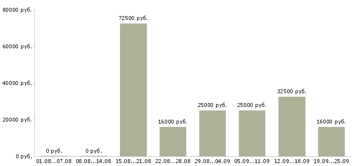 Вакансии менеджер по продажам активные продажи в Челябинске - Медиана зарплат менеджер по продажам активные продажи в Челябинске за 2 месяца