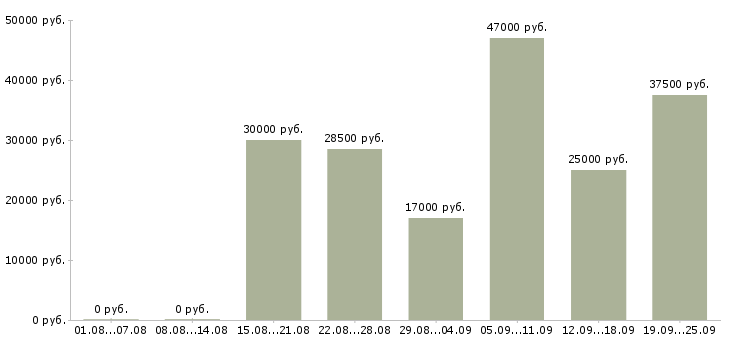 Вакансии менеджер по продажам по Чувашия - Медиана зарплат менеджер по продажам по Чувашия за 2 месяца