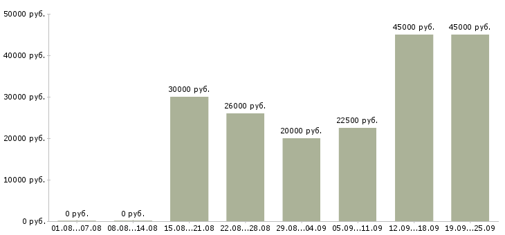 Вакансии менеджер по работе клиентами в Хабаровске - Медиана зарплат менеджер по работе клиентами в Хабаровске за 2 месяца