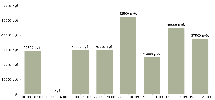Вакансии менеджер по работе с договорами Башкортостан - Медиана зарплат менеджер по работе с договорами Башкортостан за 2 месяца