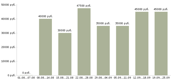 Вакансии менеджер по работе с задолженностью Санкт-петербург - Медиана зарплат менеджер по работе с задолженностью Санкт-петербург за 2 месяца