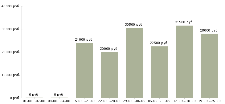 Вакансии менеджер по развитию компании Татарстан - Медиана зарплат менеджер по развитию компании Татарстан за 2 месяца