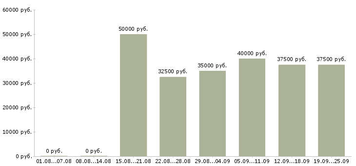 Вакансии менеджер продаж оборудования Санкт-петербург - Медиана зарплат менеджер продаж оборудования Санкт-петербург за 2 месяца
