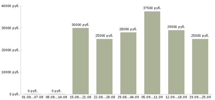 Вакансии менеджер продажам в Владимире - Медиана зарплат менеджер продажам в Владимире за 2 месяца
