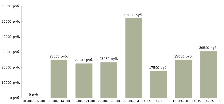 Вакансии менеджер с обучением в Воронеже - Медиана зарплат менеджер с обучением в Воронеже за 2 месяца