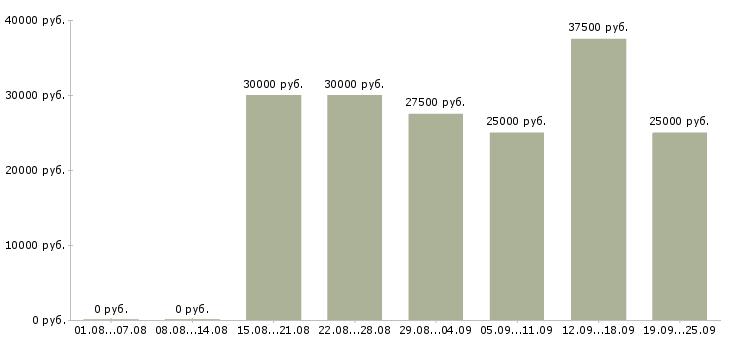 Вакансии менеджер холодных звонков Санкт-петербург - Медиана зарплат менеджер холодных звонков Санкт-петербург за 2 месяца