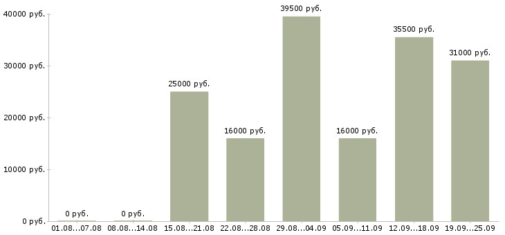 Вакансии менеджера по персоналу Коми - Медиана зарплат менеджера по персоналу Коми за 2 месяца