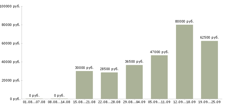 Вакансии менеджерам по продажам Чувашия - Медиана зарплат менеджерам по продажам Чувашия за 2 месяца