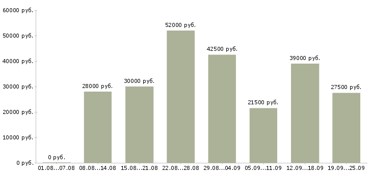 Вакансии менеджером в Вологде - Медиана зарплат менеджером в Вологде за 2 месяца