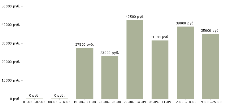 Вакансии менеджеры в Калуге - Медиана зарплат менеджеры в Калуге за 2 месяца