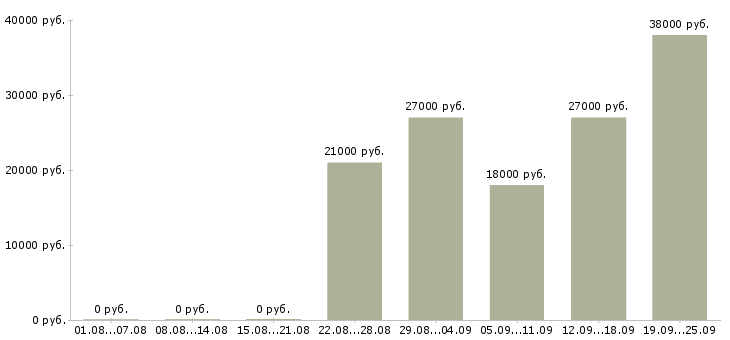 Вакансии мерчендайзеры Удмуртия - Медиана зарплат мерчендайзеры Удмуртия за 2 месяца