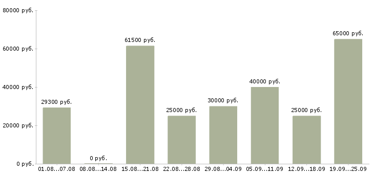Вакансии на сайте Нижний новгород - Медиана зарплат на сайте Нижний новгород за 2 месяца