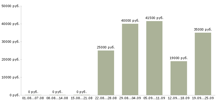 Вакансии оператор в отдел продаж Татарстан - Медиана зарплат оператор в отдел продаж Татарстан за 2 месяца