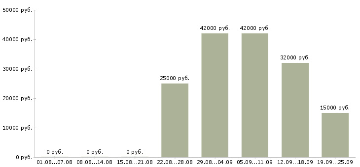 Вакансии ответственный администратор Башкортостан - Медиана зарплат ответственный администратор Башкортостан за 2 месяца