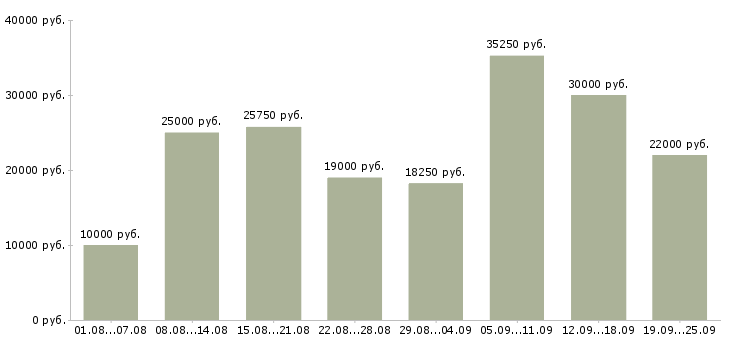 Вакансии официальная работа Набережные челны - Медиана зарплат официальная работа Набережные челны за 2 месяца