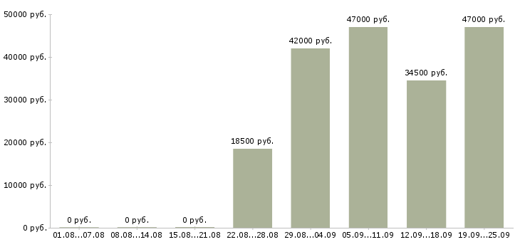 Вакансии охранник Коми - Медиана зарплат охранник Коми за 2 месяца