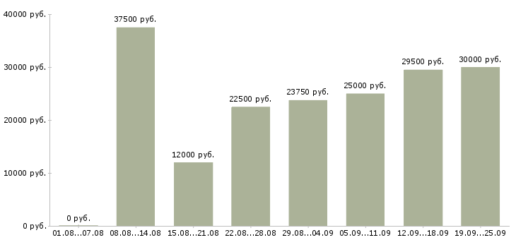 Вакансии охранник на объект Санкт-петербург - Медиана зарплат охранник на объект Санкт-петербург за 2 месяца