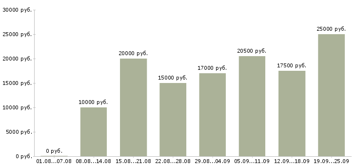 Вакансии по работе на дому в Красноярске - Медиана зарплат по работе на дому в Красноярске за 2 месяца