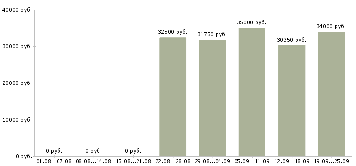 Вакансии повар столовой в Москве - Медиана зарплат повар столовой в Москве за 2 месяца