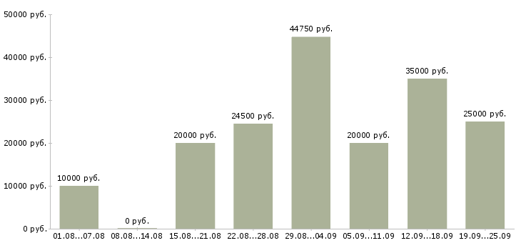 Вакансии подработка с обучением Санкт-петербург - Медиана зарплат подработка с обучением Санкт-петербург за 2 месяца