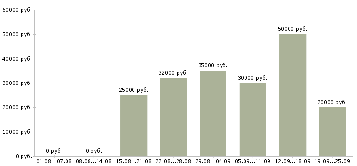 Вакансии пользователь пк в Перми - Медиана зарплат пользователь пк в Перми за 2 месяца