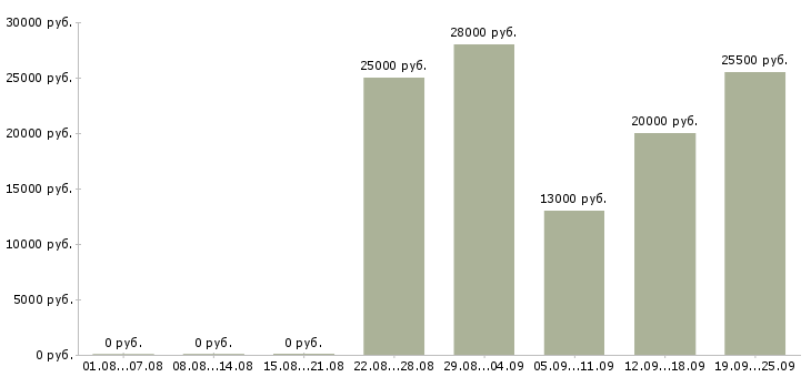 Вакансии помощник менеджера в отдел продаж Татарстан - Медиана зарплат помощник менеджера в отдел продаж Татарстан за 2 месяца