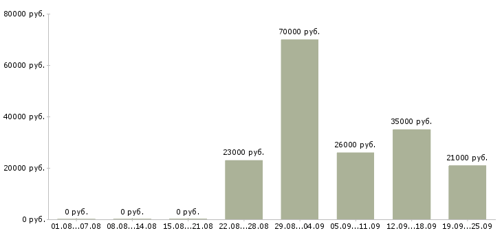 Вакансии предлагаю работу по интернету в Краснодаре - Медиана зарплат предлагаю работу по интернету в Краснодаре за 2 месяца