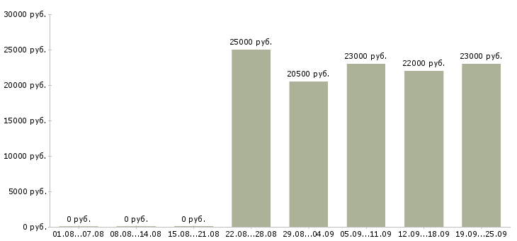 Вакансии продавец отдела Удмуртия - Медиана зарплат продавец отдела Удмуртия за 2 месяца