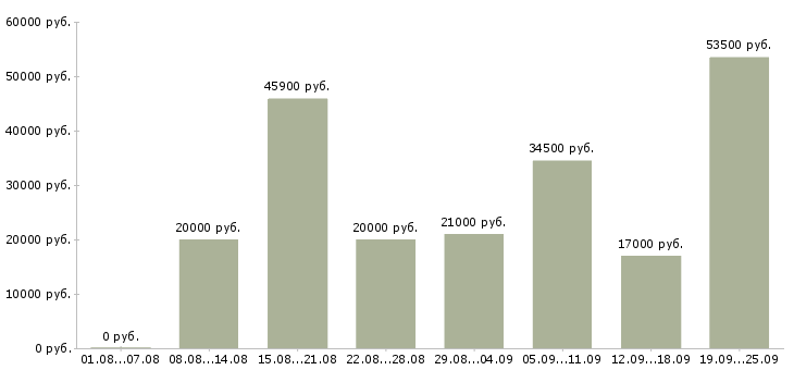 Вакансии производство в Стерлитамаке - Медиана зарплат производство в Стерлитамаке за 2 месяца