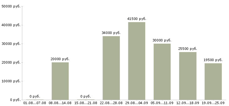 Вакансии производство в Череповце - Медиана зарплат производство в Череповце за 2 месяца
