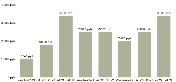 Вакансии работаем в интернете Удмуртия - Медиана зарплат работаем в интернете Удмуртия за 2 месяца