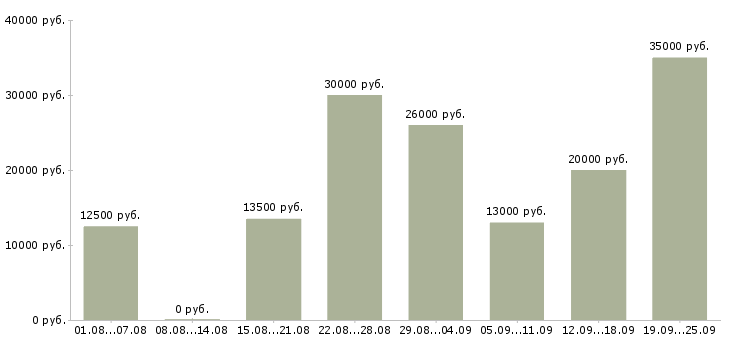 Вакансии работай дома в Казани - Медиана зарплат работай дома в Казани за 2 месяца