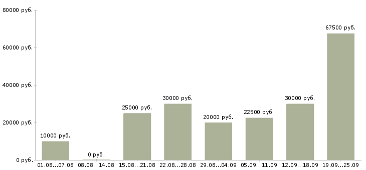 Вакансии работай дома в Саратове - Медиана зарплат работай дома в Саратове за 2 месяца