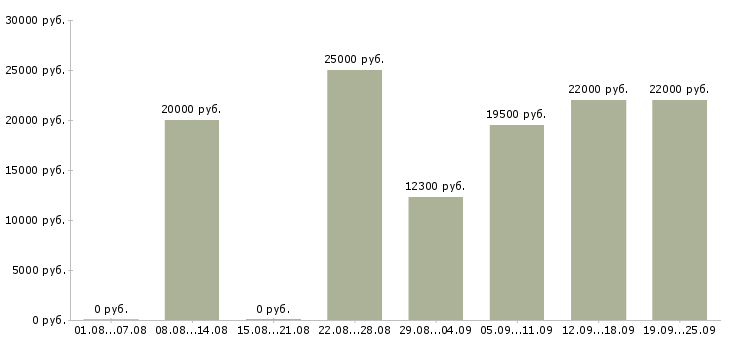 Вакансии рабочий Марий эл - Медиана зарплат рабочий Марий эл за 2 месяца