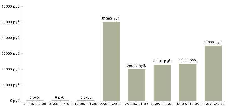 Вакансии рабочий сотрудник Ростов-на-дону - Медиана зарплат рабочий сотрудник Ростов-на-дону за 2 месяца