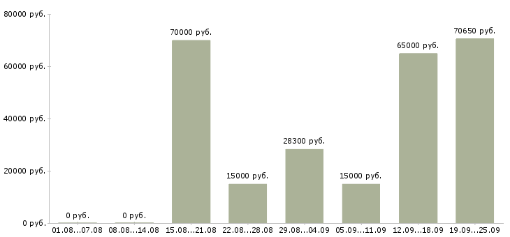 Вакансии руководитель группы Санкт-петербург - Медиана зарплат руководитель группы Санкт-петербург за 2 месяца