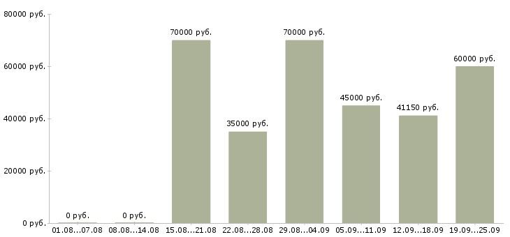 Вакансии руководитель направления Санкт-петербург - Медиана зарплат руководитель направления Санкт-петербург за 2 месяца