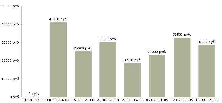 Вакансии с интернет магазином Санкт-петербург - Медиана зарплат с интернет магазином Санкт-петербург за 2 месяца