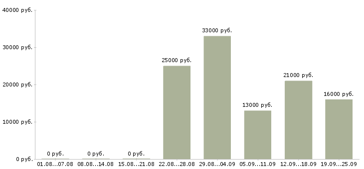 Вакансии секретарь в отдел продаж Татарстан - Медиана зарплат секретарь в отдел продаж Татарстан за 2 месяца