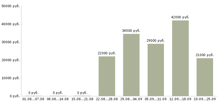 Вакансии секретарь руководителю Удмуртия - Медиана зарплат секретарь руководителю Удмуртия за 2 месяца