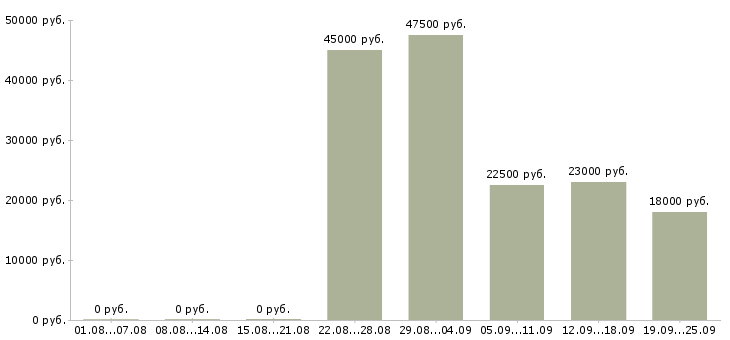 Вакансии склад в Челябинске - Медиана зарплат склад в Челябинске за 2 месяца