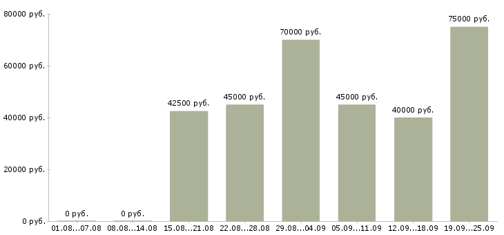 Вакансии снабжение в Москве - Медиана зарплат снабжение в Москве за 2 месяца