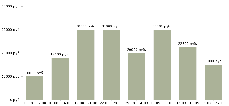 Вакансии сотрудник в интернете Нижний новгород - Медиана зарплат сотрудник в интернете Нижний новгород за 2 месяца