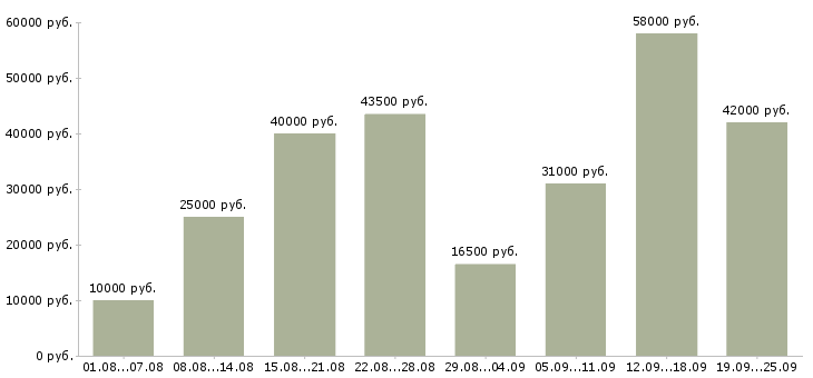 Вакансии сотрудник в компанию в Брянске - Медиана зарплат сотрудник в компанию в Брянске за 2 месяца