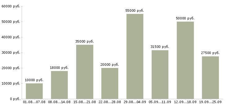 Вакансии сотрудник для работы по интернету Санкт-петербург - Медиана зарплат сотрудник для работы по интернету Санкт-петербург за 2 месяца