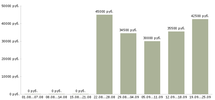 Вакансии сотрудник на ведение документации Санкт-петербург - Медиана зарплат сотрудник на ведение документации Санкт-петербург за 2 месяца