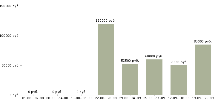 Вакансии сотрудник офиса в Краснодаре - Медиана зарплат сотрудник офиса в Краснодаре за 2 месяца