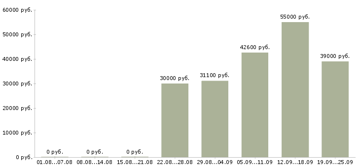 Вакансии сотрудник центра в Екатеринбурге - Медиана зарплат сотрудник центра в Екатеринбурге за 2 месяца